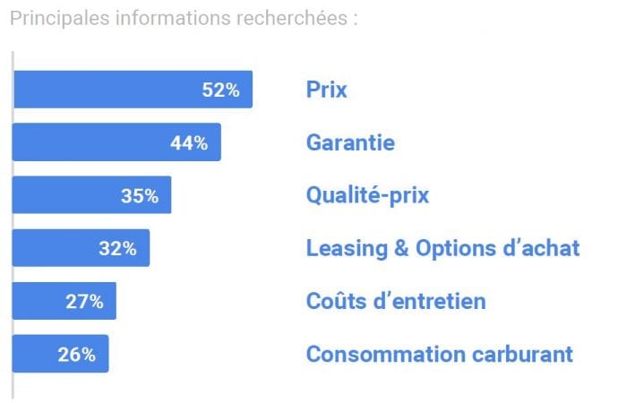 Google : Les informations recherchées par l'internaute en rapport avec le prix de son véhicule