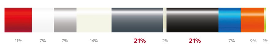 Nissan Micra - Répartition des couleurs en 2017